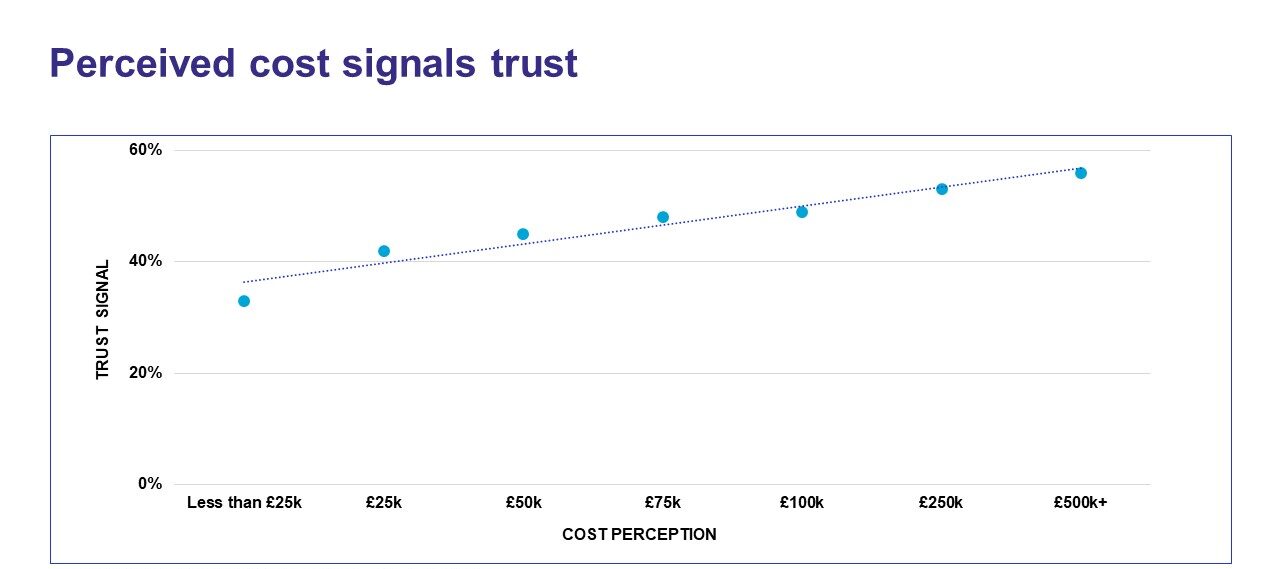 Perceived cost signals trust