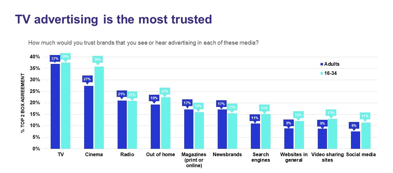 TV advertising is the most trusted