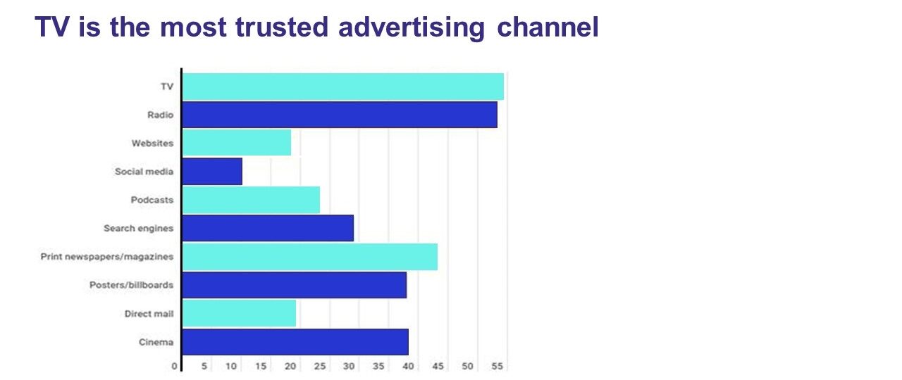 TV is the most trusted advertising channel