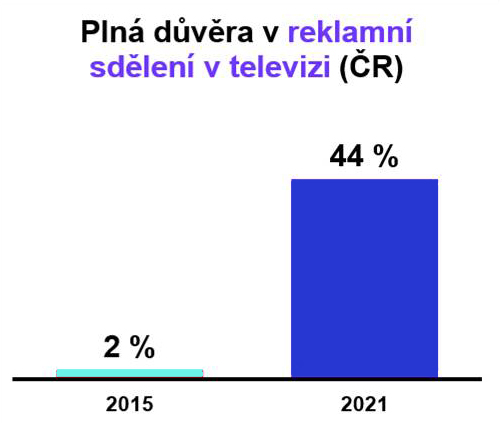 plná důvěra